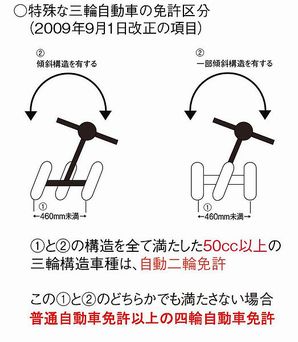 トライクに関わる法令 - バギー＆トライクショップ アイム